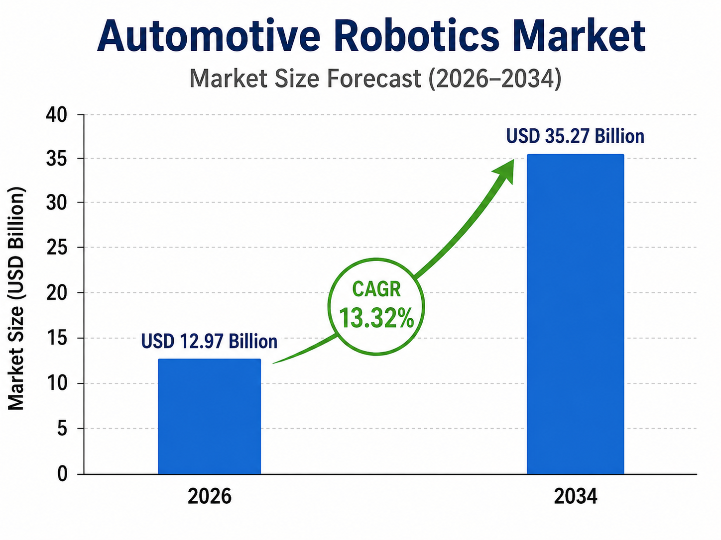 Bar chart by OG Analysis titled “Automotive Robotics Market – Market Size Forecast (2026–2034)” showing market growth from USD 12.97 billion in 2026 to USD 35.27 billion in 2034, with a highlighted CAGR of 13.32%. The chart includes two blue bars, a green upward arrow, and a vertical axis labeled “Market Size (USD Billion).